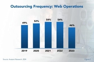 Outsourcing Frequency v1 300x200 - Web Operations Outsourcing Trends and Customer Experience 2024