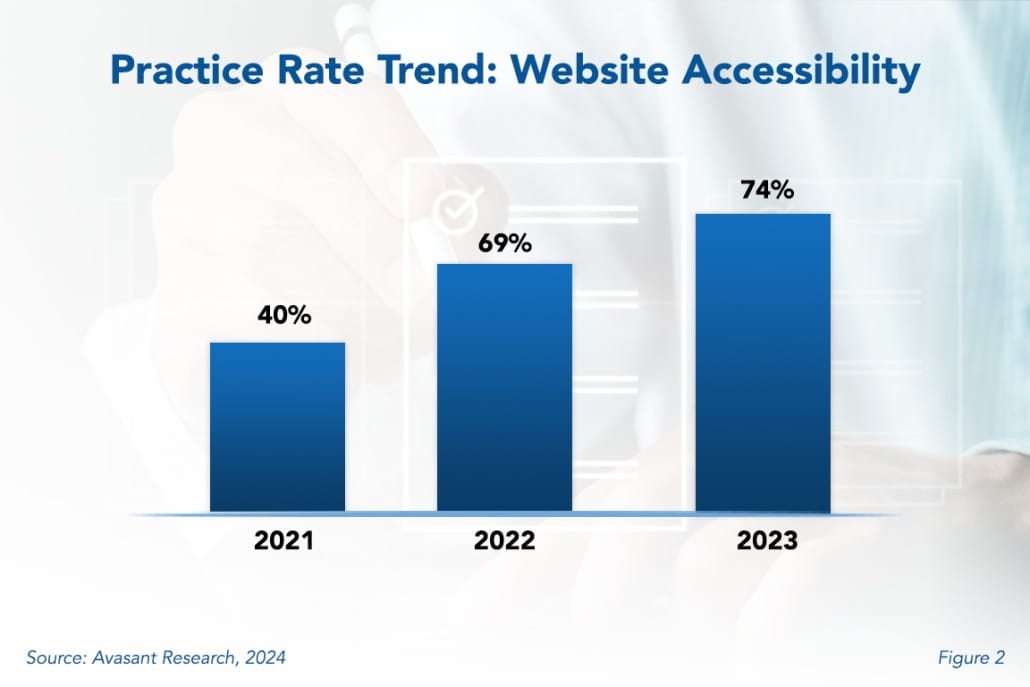 Practice Rate Tend Website Accessibility 1 1030x687 - Advantages of Website Accessibility Extend Beyond Moral Imperatives