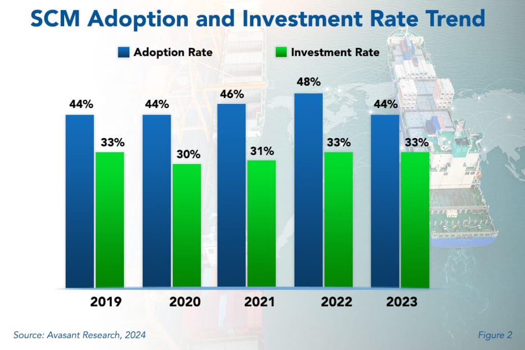 SCM Adoption and Investment 1030x687 - Supply Chain Management Adoption Trends and Customer Experience 2024