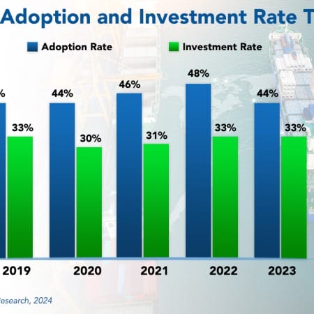 SCM Adoption and Investment 450x450 - Supply Chain Management Adoption Trends and Customer Experience 2024