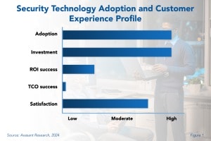 Security Technology 300x200 - IT Security Technology Adoption and Customer Experience 2024