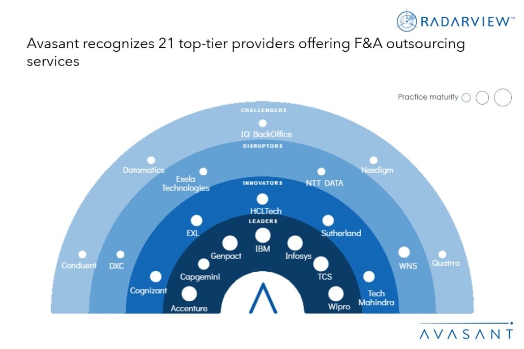 Slide1 4 1030x687 - F&A Outsourcing Evolving amid Enterprise Challenges and Tech Disruptions