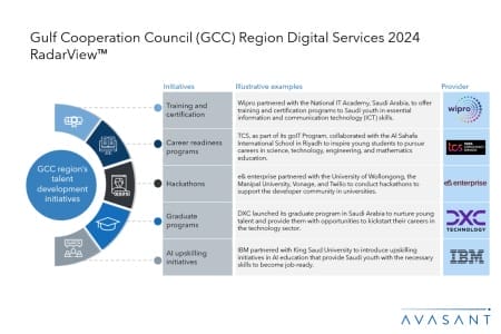 Slide1 7 450x300 - Gulf Cooperation Council (GCC) Region Digital Services 2024 RadarView™