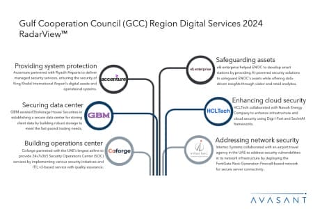 Slide2 2 450x300 - Gulf Cooperation Council (GCC) Region Digital Services 2024 RadarView™