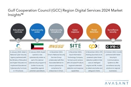 Slide2 3 450x300 - Gulf Cooperation Council (GCC) Region Digital Services 2024 Market Insights™