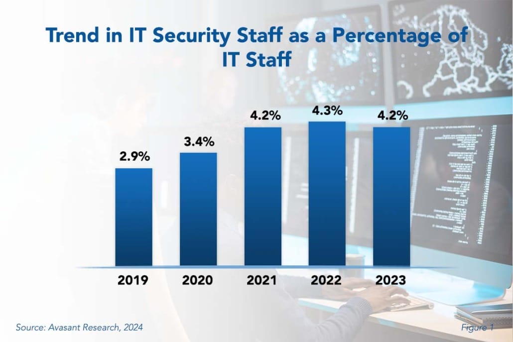 Trend in It Security Staff as a Percentage of IT Staff 1030x687 - IT Security Staffing Ratios 2024