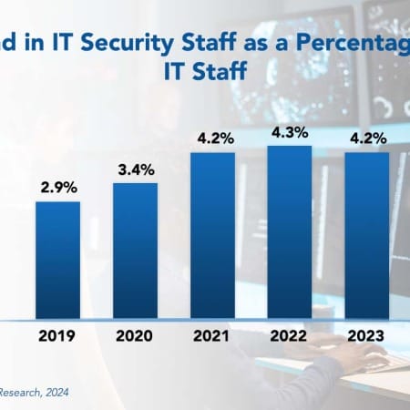 Trend in It Security Staff as a Percentage of IT Staff 450x450 - IT Security Staffing Ratios 2024