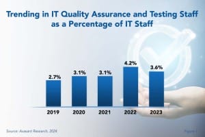 Trending in IT Quality Assurance 300x200 - Changing Nature of QA Role Makes Right-Sizing Difficult