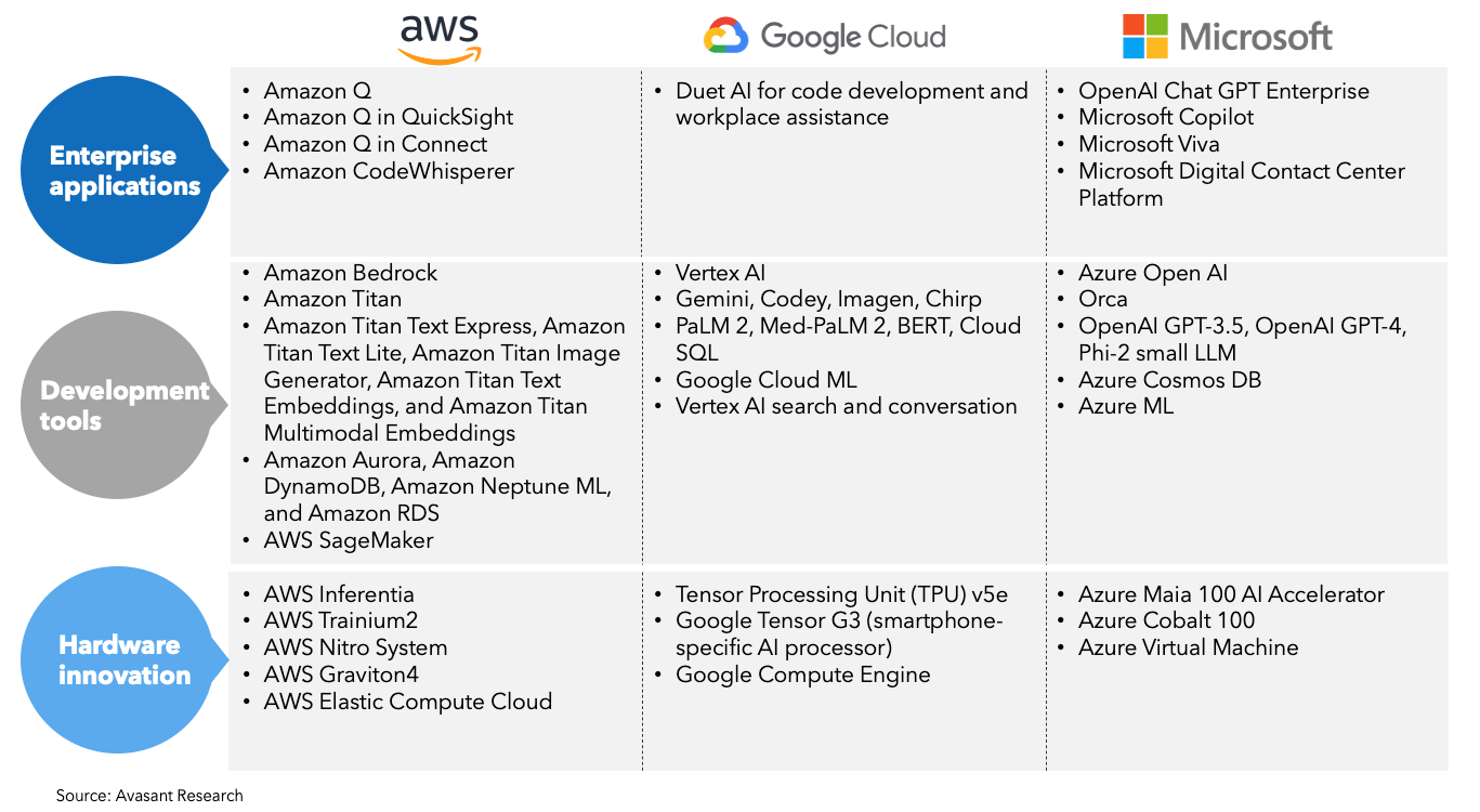 Updated AI Gen RB Additonal Image 1030x565 - AWS Bets on Model Flexibility and Hardware Efficiency for a Distinctive Generative AI Advantage