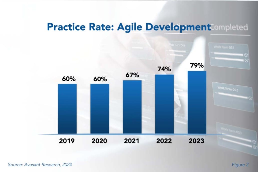 agile development 1030x687 - Agile Development Best Practices 2024