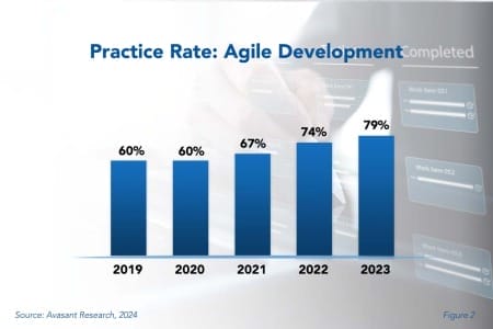 agile development 450x300 - Agile Development Best Practices 2024