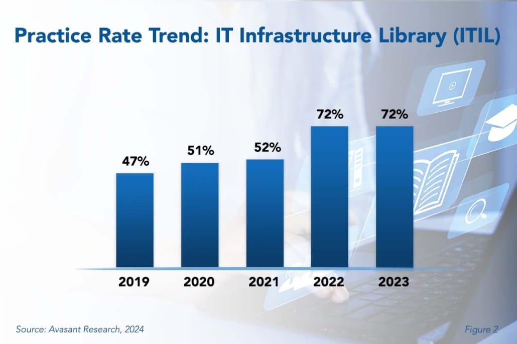Practice Rate Trebd IT Infastructure 1030x687 - ITIL Adoption Unlikely to Show Further Significant Growth