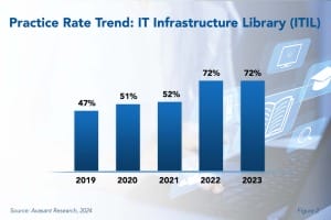 Practice Rate Trebd IT Infastructure 300x200 - ITIL Adoption Unlikely to Show Further Significant Growth