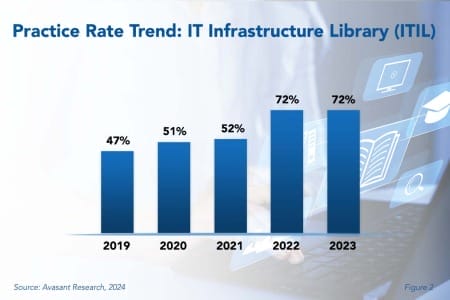 Practice Rate Trebd IT Infastructure 450x300 - ITIL Best Practices 2024
