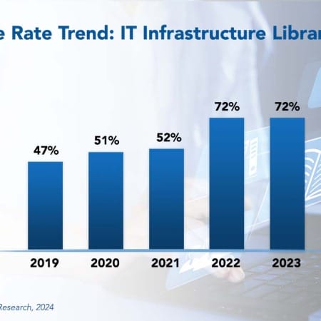 Practice Rate Trebd IT Infastructure 450x450 - ITIL Adoption Unlikely to Show Further Significant Growth