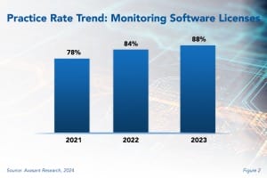 Practice Rate Trend Monitoring Software License 300x200 - Monitoring Software Licenses to Optimize Costs and Mitigate Risks