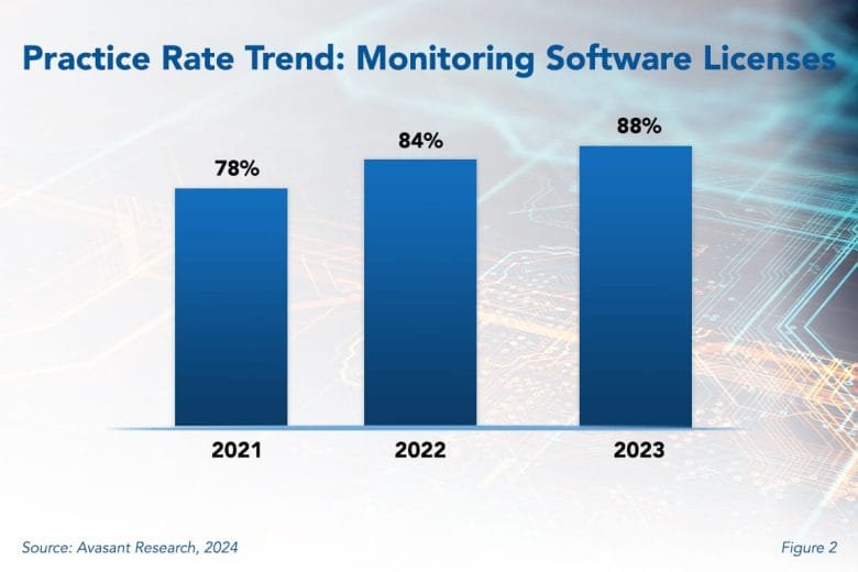 Practice Rate Trend Monitoring Software License 1030x687 - Monitoring Software Licenses to Optimize Costs and Mitigate Risks