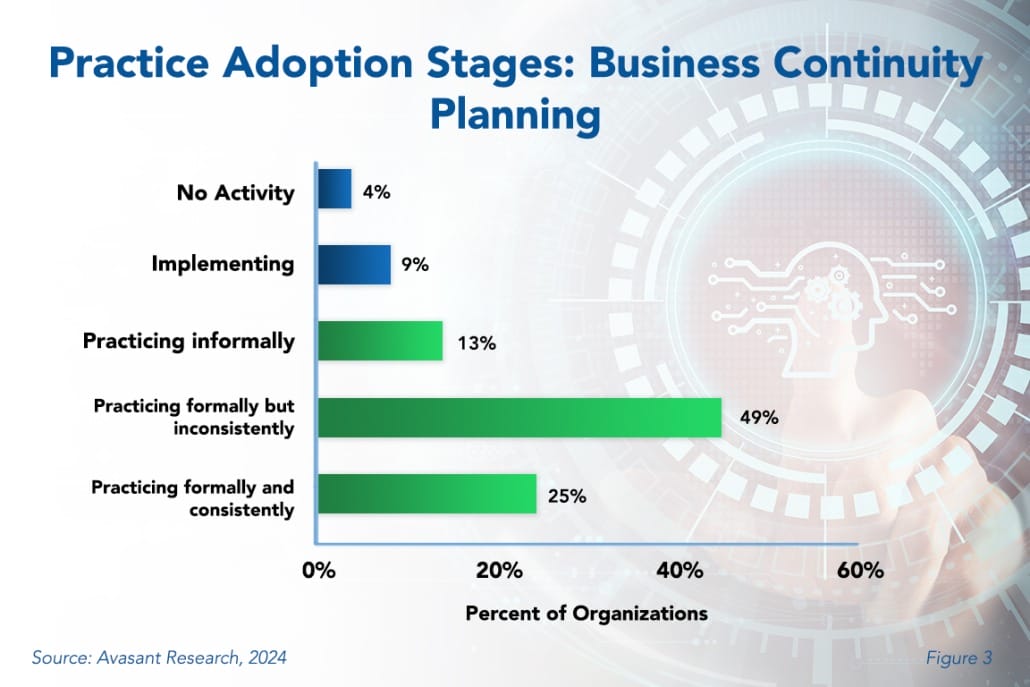 Practice adoption Stages Business Continuity 1030x687 - Business Continuity Planning Skipping Crucial Steps