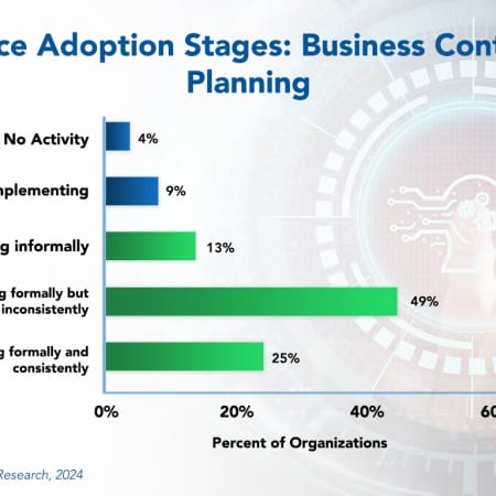 Practice adoption Stages Business Continuity 450x450 - Business Continuity Planning Best Practices 2024