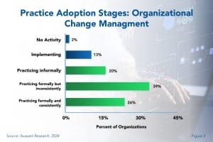 Practice adoption Stages Organzational 300x200 - The Pace of Change is Accelerating But Change Management is Not Keeping Up