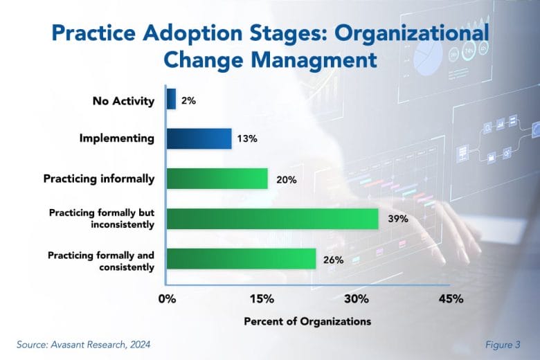 Practice adoption Stages Organzational 1030x687 - The Pace of Change is Accelerating But Change Management is Not Keeping Up