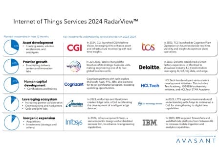 Add1 1 450x300 - Internet of Things Services 2024 RadarView™