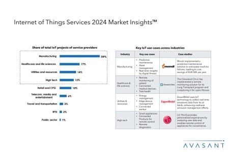 Add1 2 450x300 - Internet of Things Services 2024 Market Insights™
