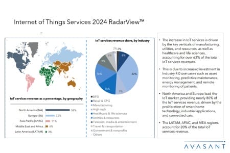 Add2 1 450x300 - Internet of Things Services 2024 RadarView™