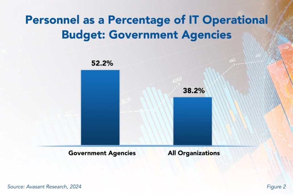 Personnel as a Percentage 1030x687 - IT Spending Trends in Government Agencies 2024