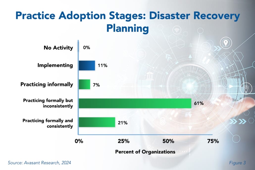 Practice adoption Stages Disaster Recovery  1030x687 - Disaster Recovery Requires Consistent Planning