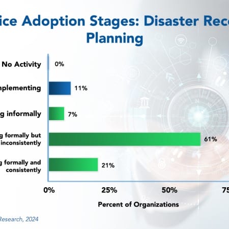 Practice adoption Stages Disaster Recovery  450x450 - Disaster Recovery Requires Consistent Planning