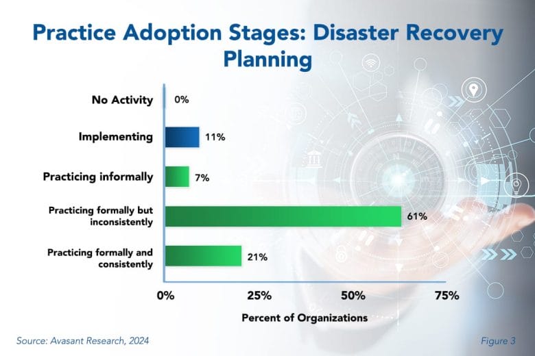 Practice adoption Stages Disaster Recovery  - Disaster Recovery Requires Consistent Planning