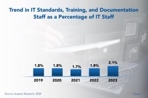 Trend in IT Standards 300x200 - The Critical Role of IT Standards, Training, and Documentation in Mitigating Security and Compliance Risks