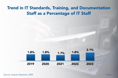 Trend in IT Standards 450x300 - IT Standards, Training, and Documentation Staffing Ratios 2024