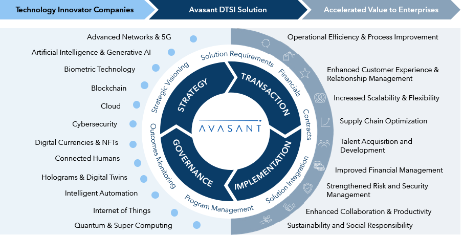 avasant dst priocess - Artificial Intelligence Consulting Services