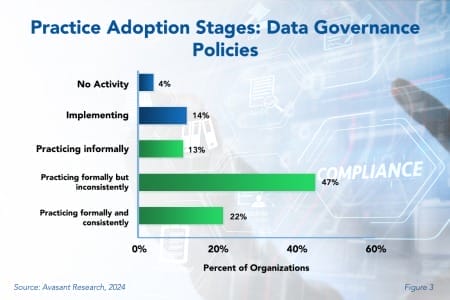 Practice adoption Stages Data Governance 450x300 - Data Governance Best Practices 2024