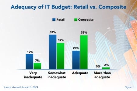 Adequacy of IT Budget Retail vs 450x300 - IT Spending Trends in Retail 2024