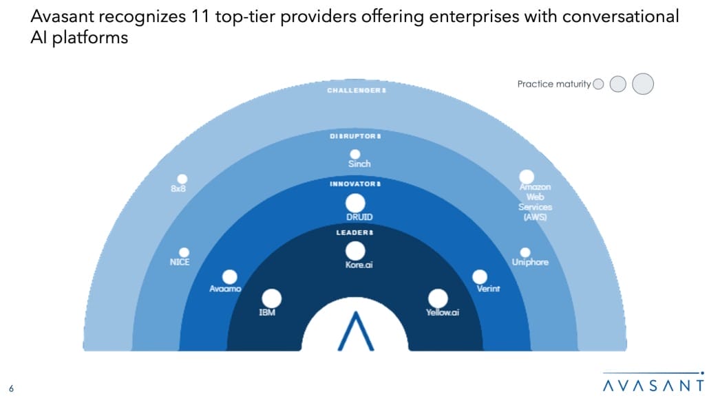 Conversational AI Platforms 2024 RadarView