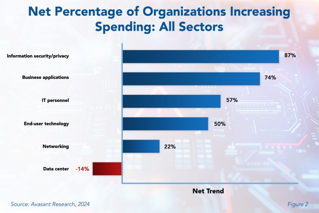 Net Percentage of Organizations 1 1030x687 - The Domino Effect: Supply Chain Cyberattacks