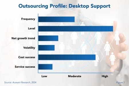 Outsourcing Profile Desktop Support 450x300 - Desktop Support Outsourcing Trends and Customer Experience 2024