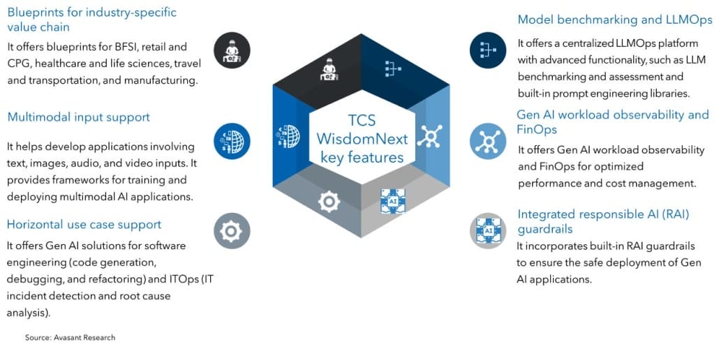 Screenshot 2024 06 11 at 8.43.32 AM 1030x503 - Unveiling TCS WisdomNext™: A Unified Gen AI Orchestration Platform