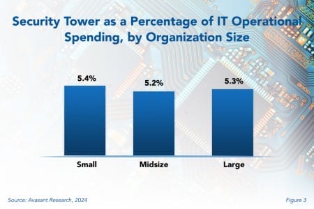 Security Tower as a Percentage 450x300 - IT Security and Cybersecurity Spending Benchmarks—Download Free Sample Pages