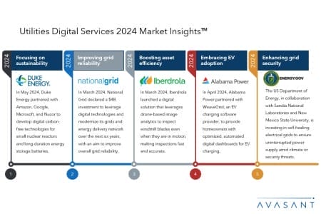 ADD1 1 450x300 - Utilities Digital Services 2024 Market Insights™