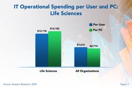 IT Operational Spending per User 450x300 - IT Spending Trends in Life Sciences 2024