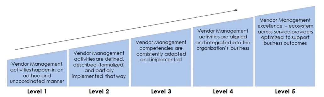 Developing Vendor Management into a Mature Organization Screenshot 2024 07 24 at 3.47.41 PM 1030x309 - Developing Vendor Management into a Mature Organization