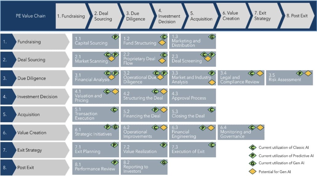 AI across the PE Value Chain 1030x573 - Leveraging AI in Private Equity: Enhancing Value Creation Across the Investment Lifecycle