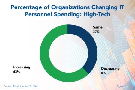 RB IT Spending Trends hightech 450x300 - IT Spending Trends in High-Tech 2024