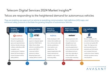 Slide2 450x300 - Telecom Digital Services 2024 Market Insights™