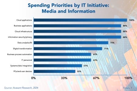 Digital Workplace RB Media and Information 450x300 - IT Spending Trends in the Media and Information Sector 2024