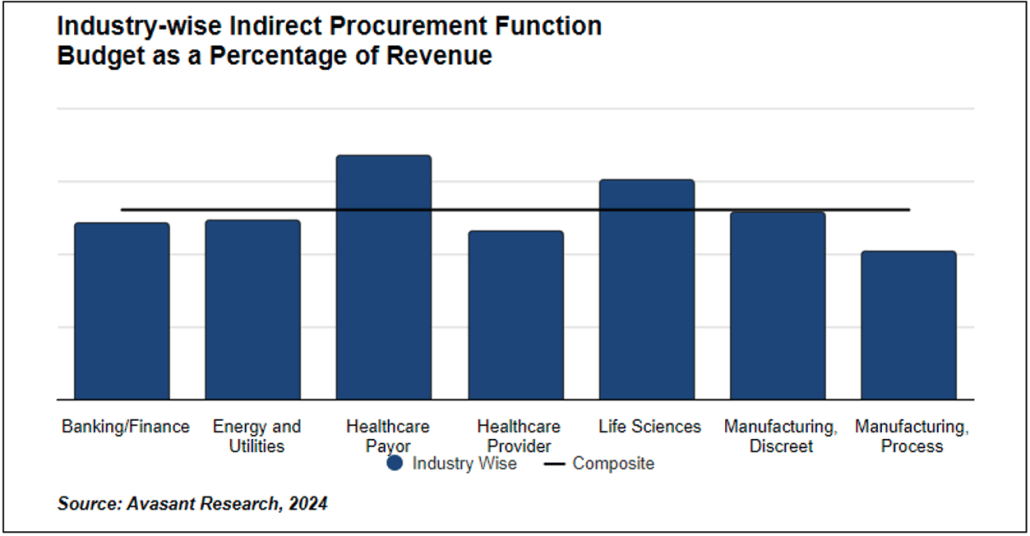 Screenshot 2024 09 13 at 12.54.59 PM 1030x536 - Avasant Research Releases its First Annual Benchmarks for Procurement Budget, Spending, and Staffing